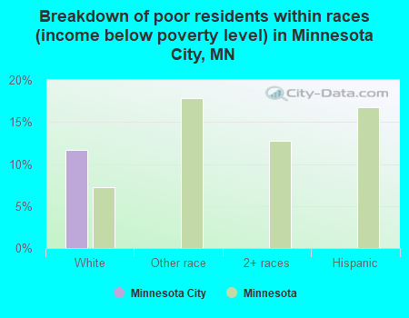 Breakdown of poor residents within races (income below poverty level) in Minnesota City, MN