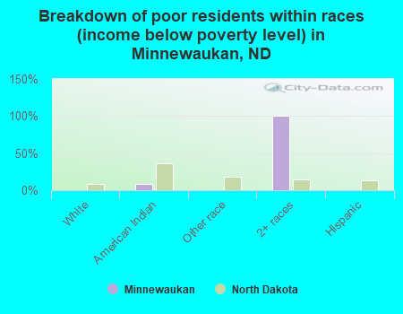 Breakdown of poor residents within races (income below poverty level) in Minnewaukan, ND