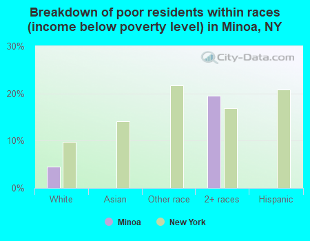 Breakdown of poor residents within races (income below poverty level) in Minoa, NY