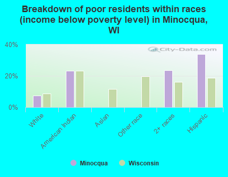Breakdown of poor residents within races (income below poverty level) in Minocqua, WI