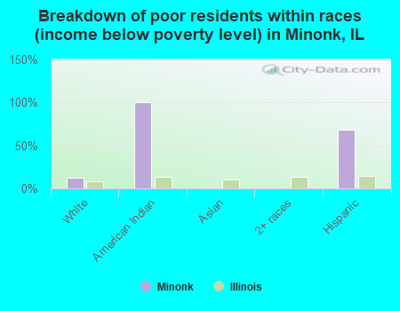 Breakdown of poor residents within races (income below poverty level) in Minonk, IL