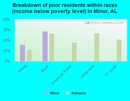 Breakdown of poor residents within races (income below poverty level) in Minor, AL