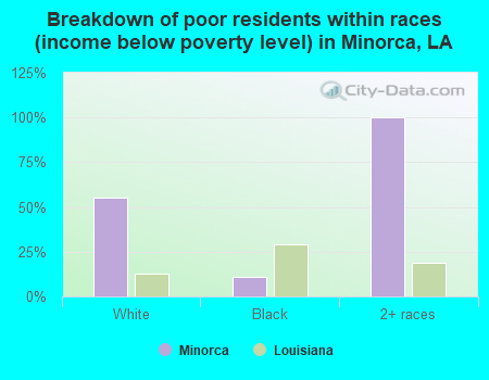 Breakdown of poor residents within races (income below poverty level) in Minorca, LA