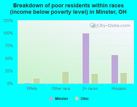 Breakdown of poor residents within races (income below poverty level) in Minster, OH