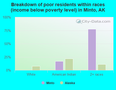 Breakdown of poor residents within races (income below poverty level) in Minto, AK
