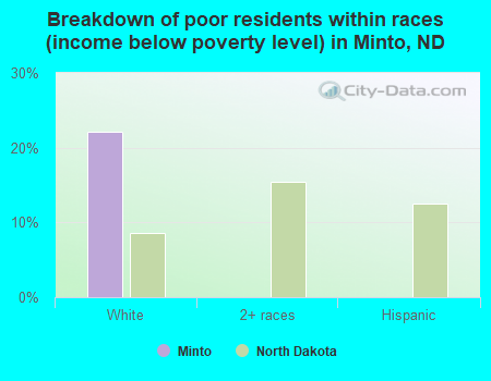Breakdown of poor residents within races (income below poverty level) in Minto, ND