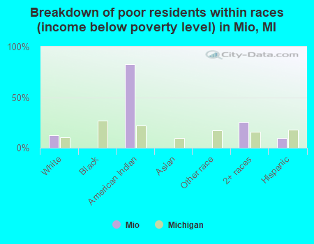 Breakdown of poor residents within races (income below poverty level) in Mio, MI