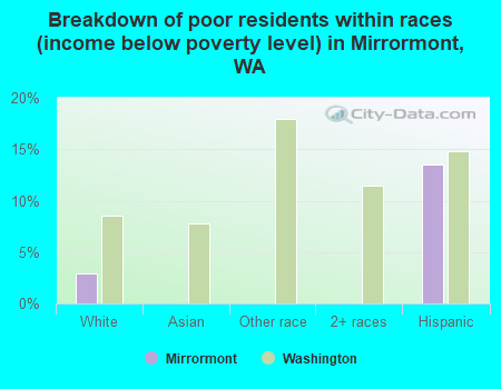 Breakdown of poor residents within races (income below poverty level) in Mirrormont, WA