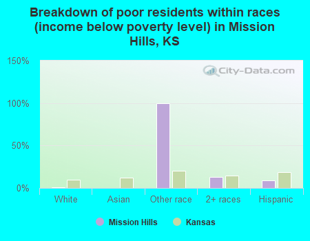 Breakdown of poor residents within races (income below poverty level) in Mission Hills, KS