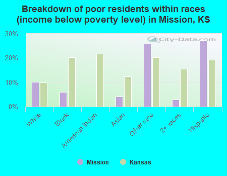 Breakdown of poor residents within races (income below poverty level) in Mission, KS