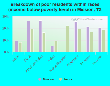 Breakdown of poor residents within races (income below poverty level) in Mission, TX