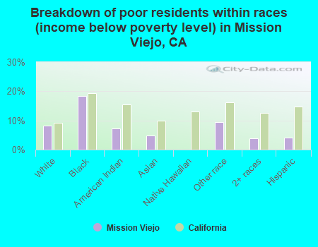 Breakdown of poor residents within races (income below poverty level) in Mission Viejo, CA