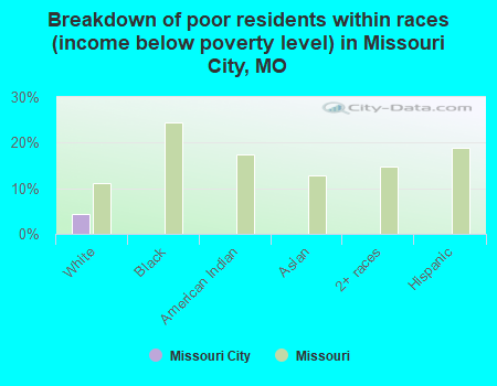 Breakdown of poor residents within races (income below poverty level) in Missouri City, MO