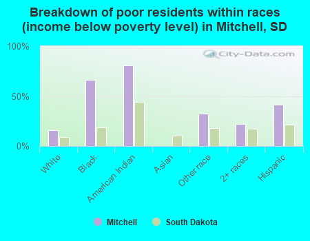 Breakdown of poor residents within races (income below poverty level) in Mitchell, SD