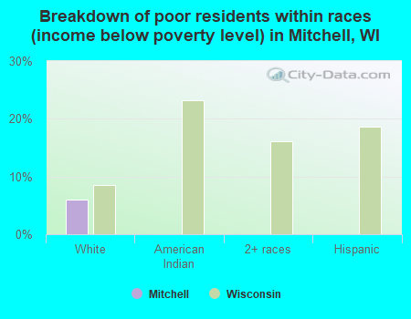 Breakdown of poor residents within races (income below poverty level) in Mitchell, WI