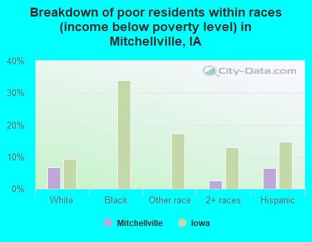 Breakdown of poor residents within races (income below poverty level) in Mitchellville, IA