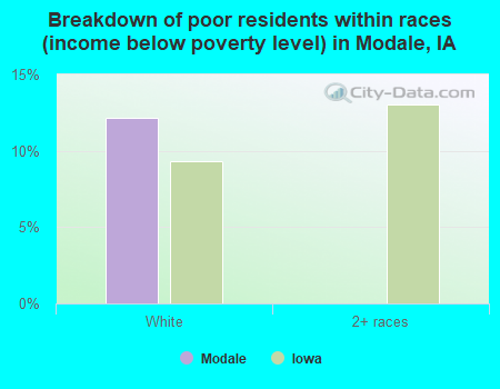 Breakdown of poor residents within races (income below poverty level) in Modale, IA