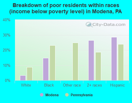 Breakdown of poor residents within races (income below poverty level) in Modena, PA