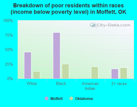 Breakdown of poor residents within races (income below poverty level) in Moffett, OK