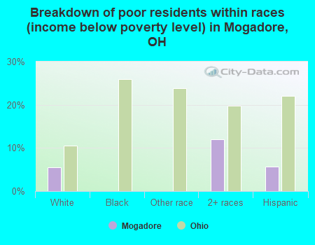 Breakdown of poor residents within races (income below poverty level) in Mogadore, OH