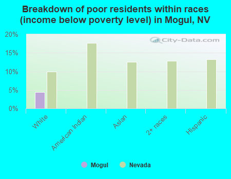 Breakdown of poor residents within races (income below poverty level) in Mogul, NV