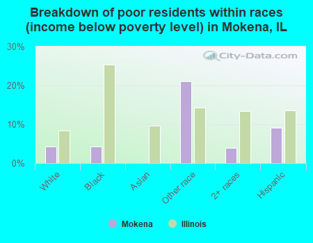 Breakdown of poor residents within races (income below poverty level) in Mokena, IL
