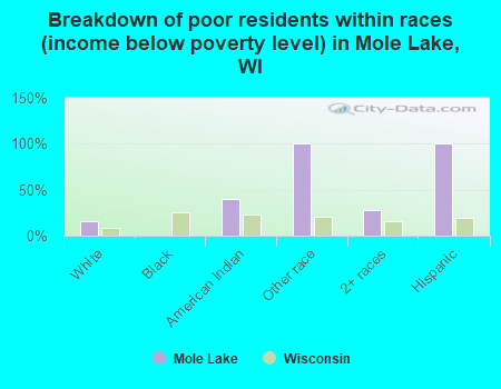 Breakdown of poor residents within races (income below poverty level) in Mole Lake, WI