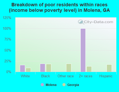 Breakdown of poor residents within races (income below poverty level) in Molena, GA