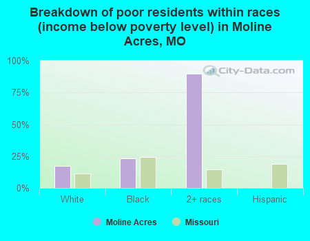 Breakdown of poor residents within races (income below poverty level) in Moline Acres, MO