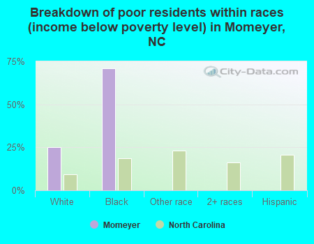 Breakdown of poor residents within races (income below poverty level) in Momeyer, NC