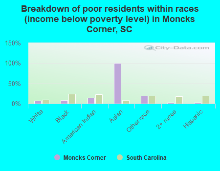 Breakdown of poor residents within races (income below poverty level) in Moncks Corner, SC