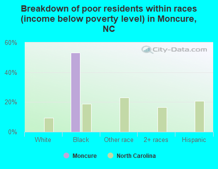 Breakdown of poor residents within races (income below poverty level) in Moncure, NC