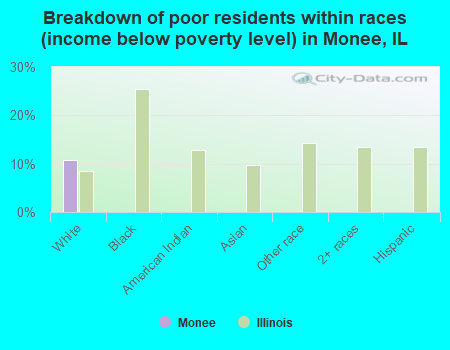 Breakdown of poor residents within races (income below poverty level) in Monee, IL