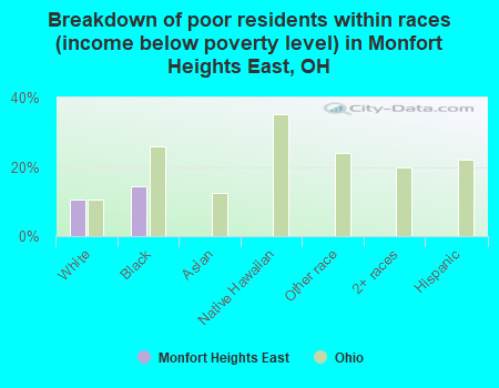 Breakdown of poor residents within races (income below poverty level) in Monfort Heights East, OH