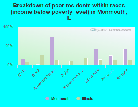 Breakdown of poor residents within races (income below poverty level) in Monmouth, IL