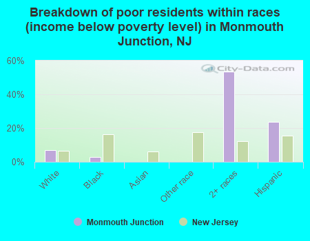 Breakdown of poor residents within races (income below poverty level) in Monmouth Junction, NJ