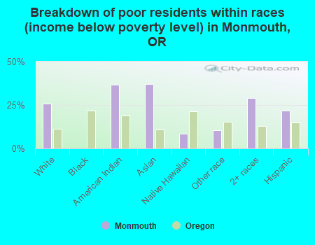 Breakdown of poor residents within races (income below poverty level) in Monmouth, OR