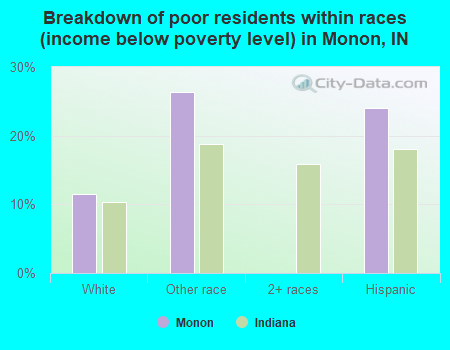 Breakdown of poor residents within races (income below poverty level) in Monon, IN