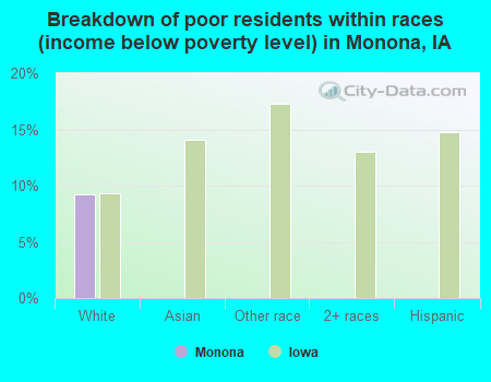 Breakdown of poor residents within races (income below poverty level) in Monona, IA