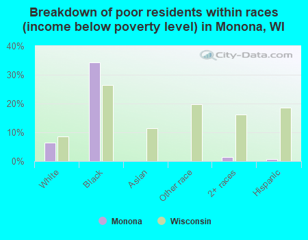 Breakdown of poor residents within races (income below poverty level) in Monona, WI