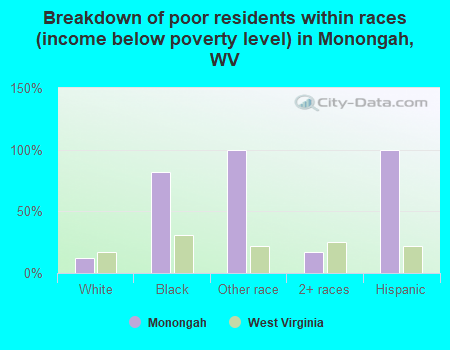 Breakdown of poor residents within races (income below poverty level) in Monongah, WV