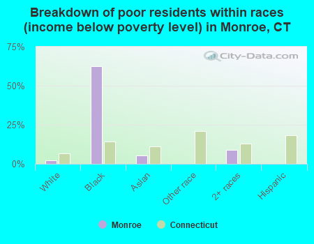 Breakdown of poor residents within races (income below poverty level) in Monroe, CT