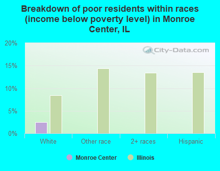 Breakdown of poor residents within races (income below poverty level) in Monroe Center, IL