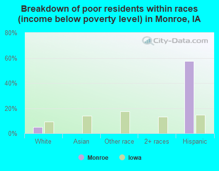 Breakdown of poor residents within races (income below poverty level) in Monroe, IA