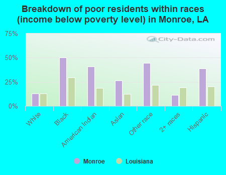 Breakdown of poor residents within races (income below poverty level) in Monroe, LA