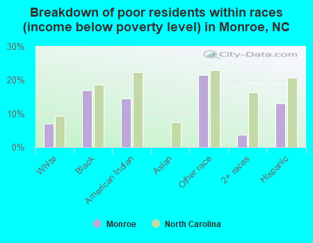 Breakdown of poor residents within races (income below poverty level) in Monroe, NC