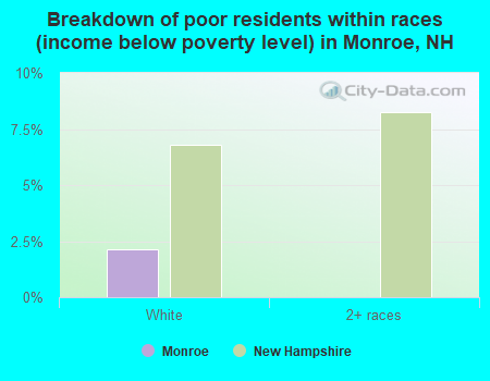 Breakdown of poor residents within races (income below poverty level) in Monroe, NH