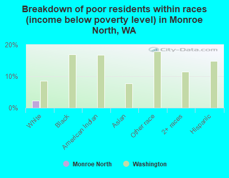 Breakdown of poor residents within races (income below poverty level) in Monroe North, WA