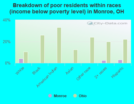 Breakdown of poor residents within races (income below poverty level) in Monroe, OH