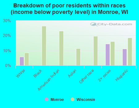 Breakdown of poor residents within races (income below poverty level) in Monroe, WI